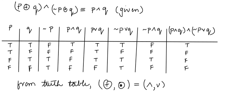 If the Boolean expression (p⨁q) ∧ (~p⨀q) is equivalent to p∧q, where ⨁, ⨀ ∊ {∧, ∨}. Then the ordered pair (⨁, ⨀) is