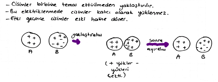Elektrik Yükü ve Elektriklenme, Yüklü Cisimler, Enerji... Elektrik Yükleri hakkında bilmen gerekenler ve soru çözüm ipuçları burada!