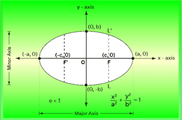 Ellipse equation graph