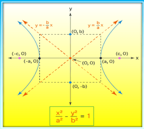 Horizontal hyperbola graph