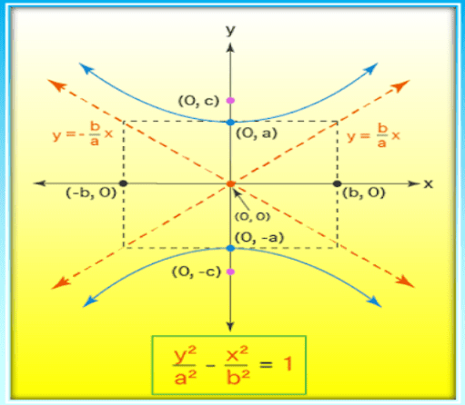 Vertical Hyperbola Graph