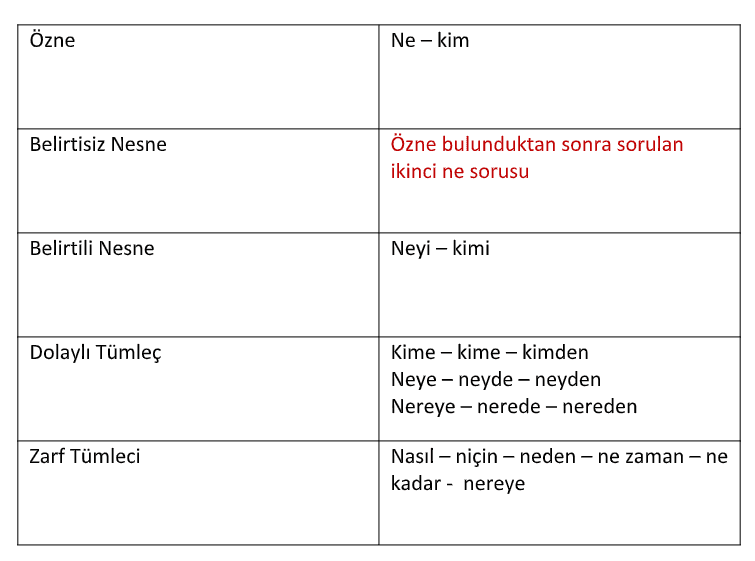 cümlenin ögeleri soruları konu anlatımı