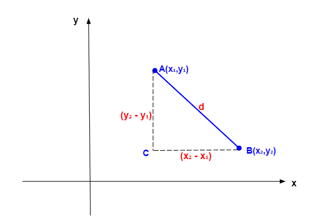 Distance formula for two points