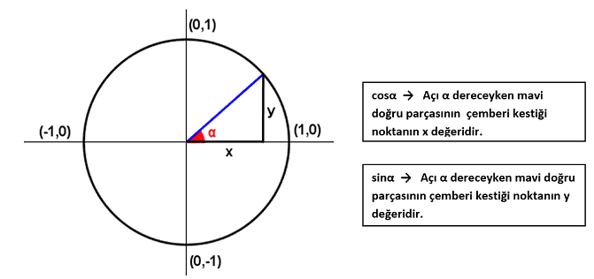 birim çember
trigonometri